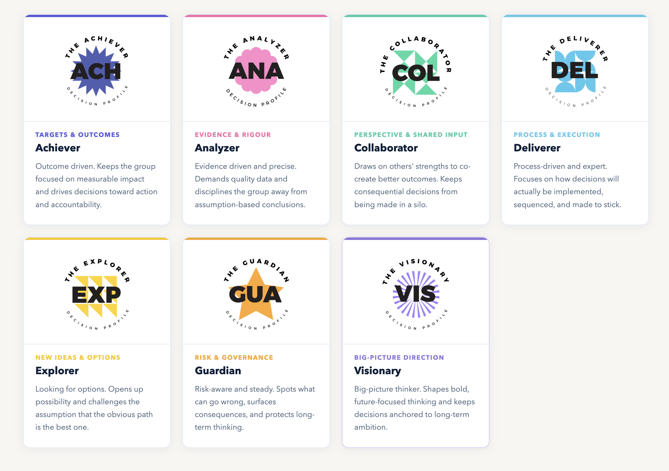Decision Power Profiles