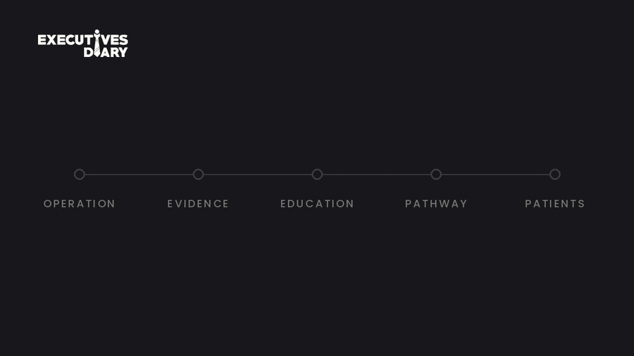 Animated line showing the five steps from operation to patients: operation, evidence, education, pathway, patients