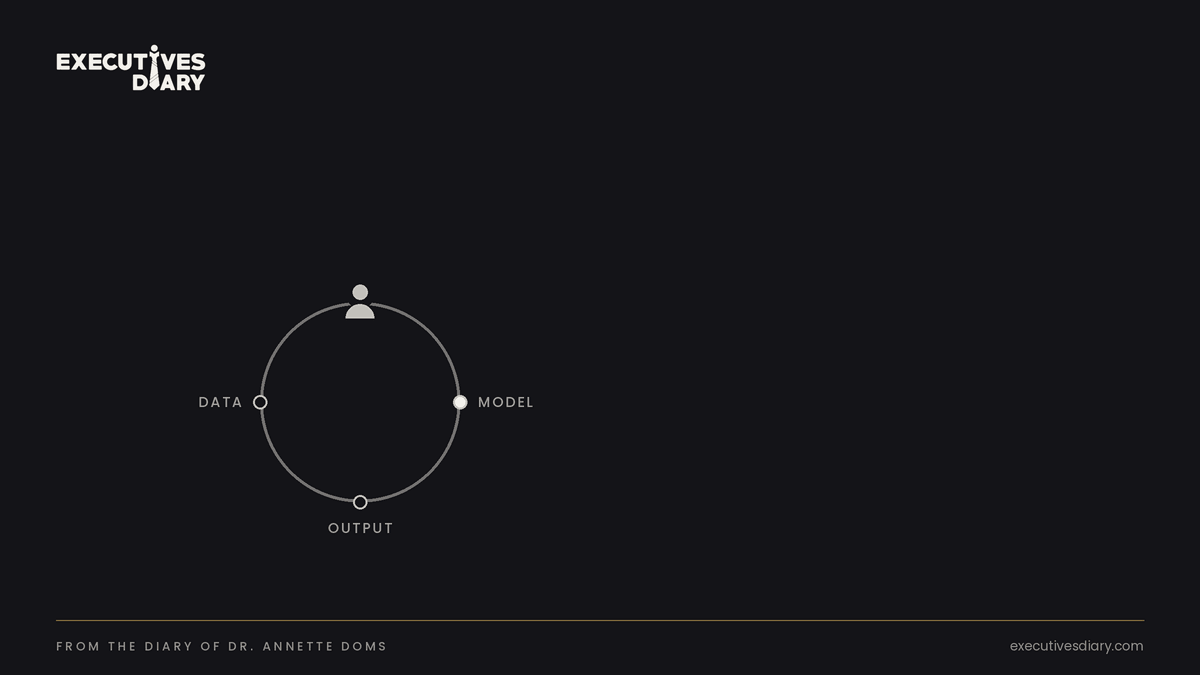 Diagram of a person at the top of a circle that links data, model and output